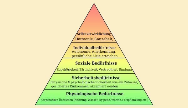 Die Pyramide der Bedürfnisse